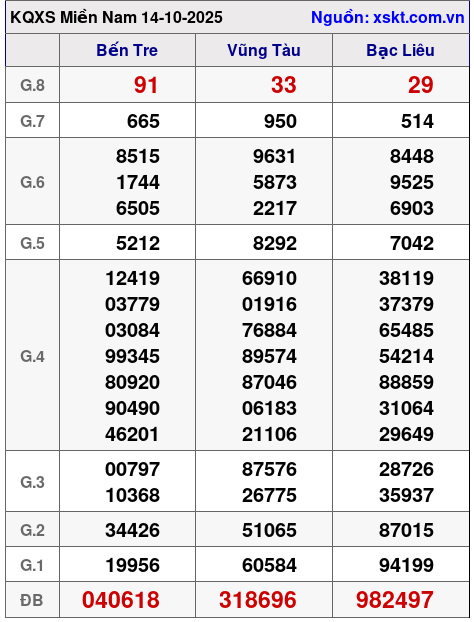 XSMN ngày 14-10-2025 XSMN ngày 14-10-2025