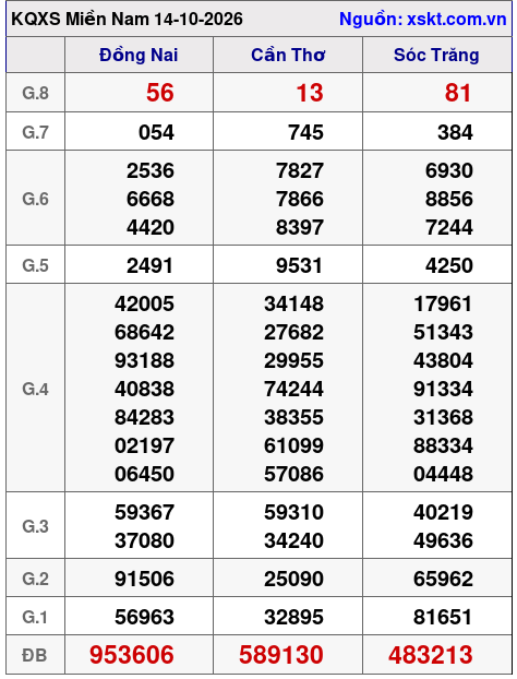 Kết quả XSMN ngày 14-10-2026