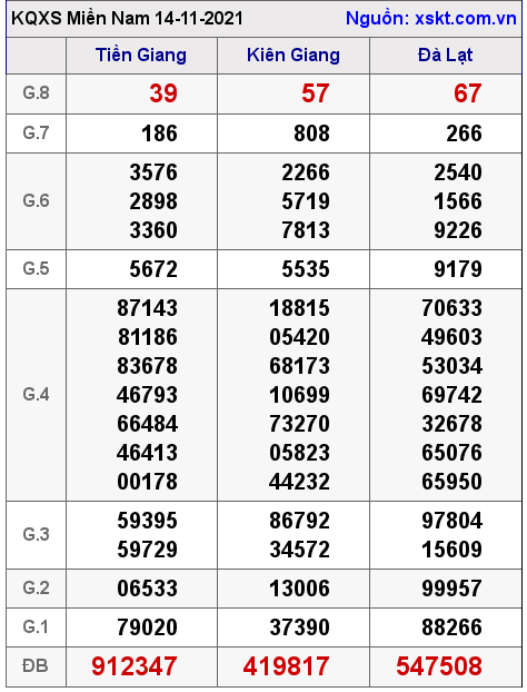 XSMN ngày 14-11-2021