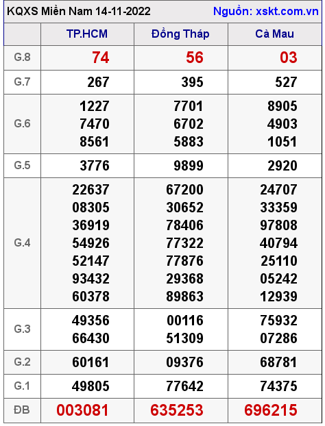 Kết quả XSMN ngày 14-11-2022