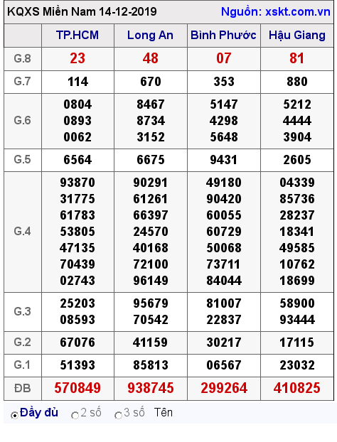 XSMN ngày 14-12-2019