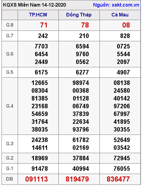 XSMN ngày 14-12-2020