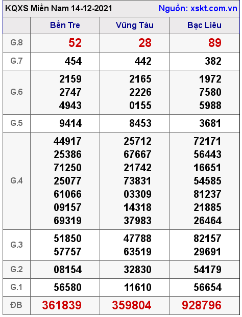 XSMN ngày 14-12-2021