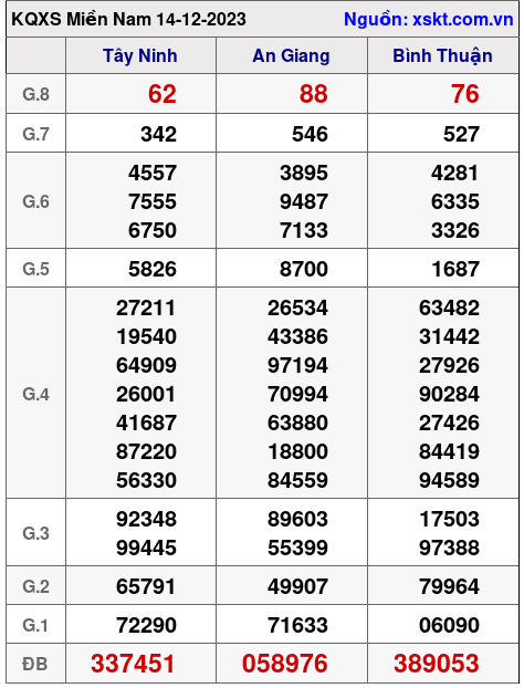 XSMN ngày 14-12-2023