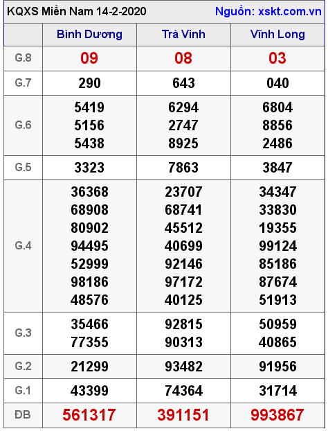 XSMN ngày 14-2-2020