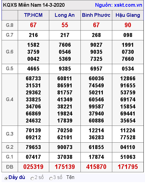 XSMN ngày 14-3-2020