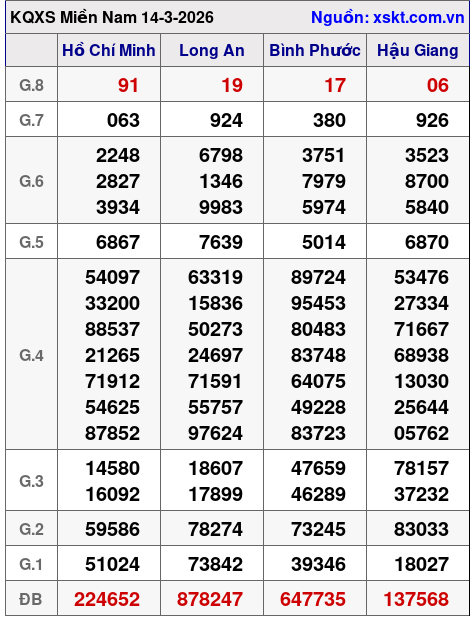 XSMN ngày 14-3-2026