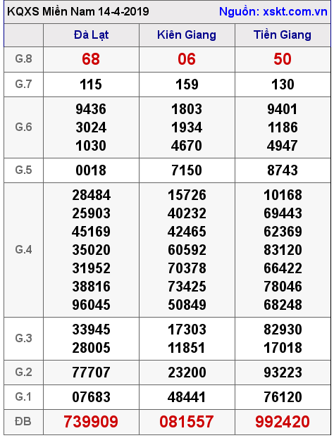 XSMN ngày 14-4-2019