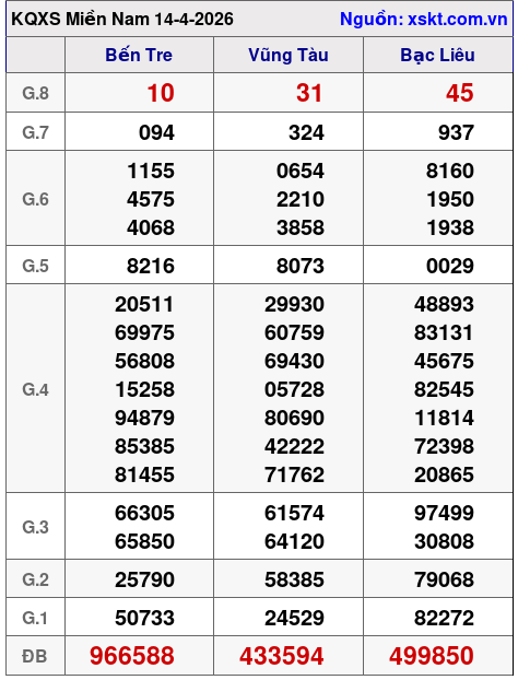 XSMN ngày 14-4-2026 XSMN ngày 14-4-2026