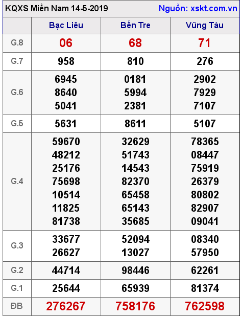 XSMN ngày 14-5-2019