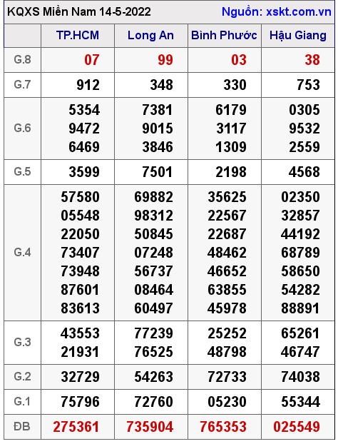 XSMN ngày 14-5-2022