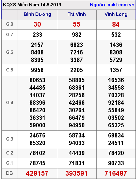 XSMN ngày 14-6-2019