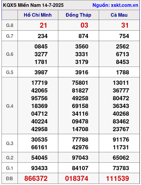 XSMN ngày 14-7-2025 XSMN ngày 14-7-2025