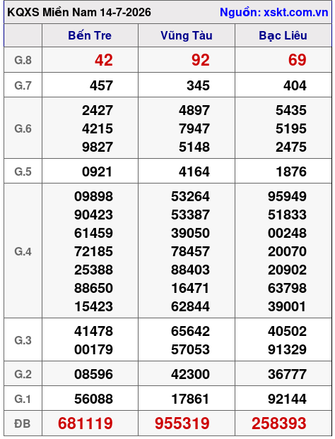 XSMN ngày 14-7-2026 XSMN ngày 14-7-2026