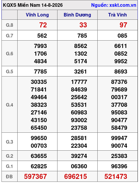 Kết quả XSMN ngày 14-8-2026