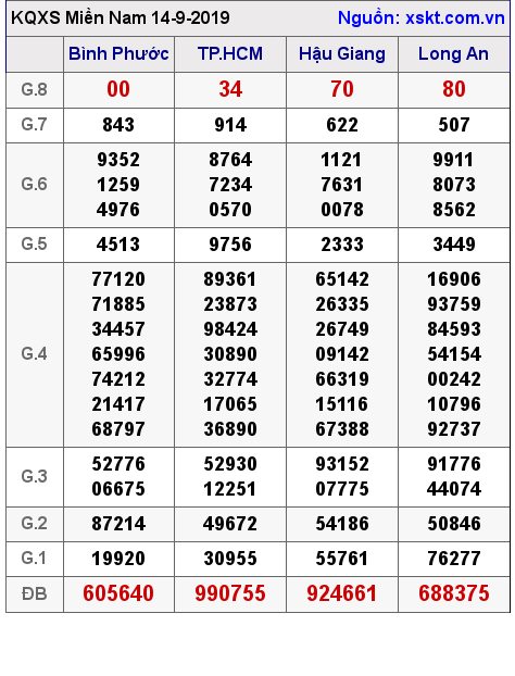XSMN ngày 14-9-2019 XSMN ngày 14-9-2019