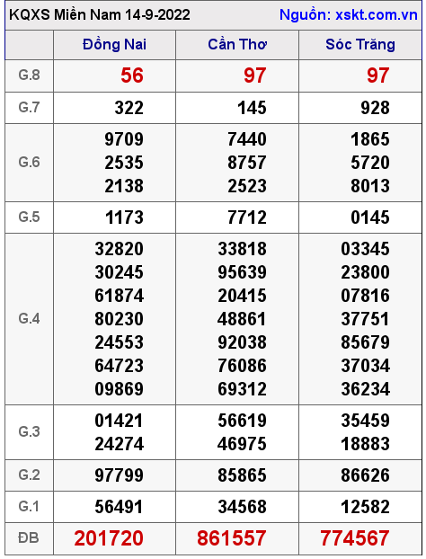 Kết quả XSMN ngày 14-9-2022