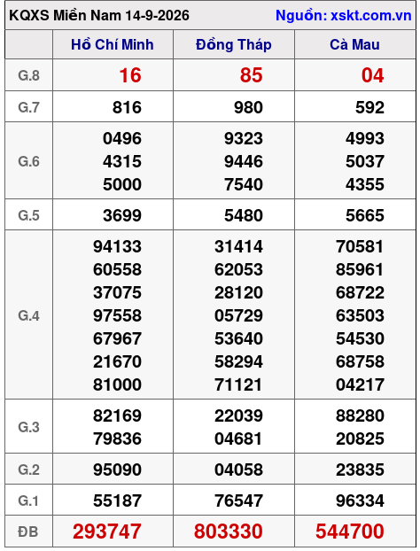 Kết quả XSMN ngày 14-9-2026