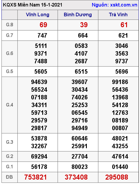 XSMN ngày 15-1-2021