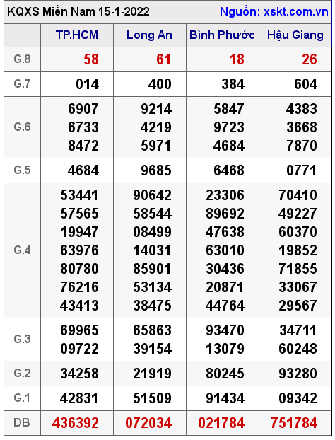 XSMN ngày 15-1-2022