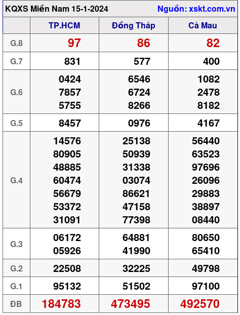 XSMN ngày 15-1-2024