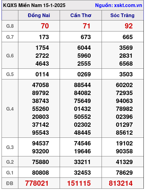 XSMN ngày 15-1-2025