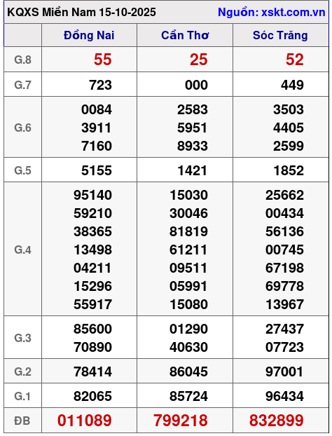 XSMN ngày 15-10-2025 XSMN ngày 15-10-2025