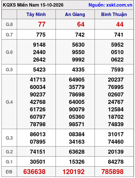 Kết quả XSMN ngày 15-10-2026