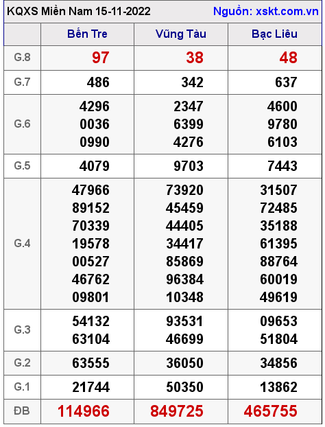 Kết quả XSMN ngày 15-11-2022