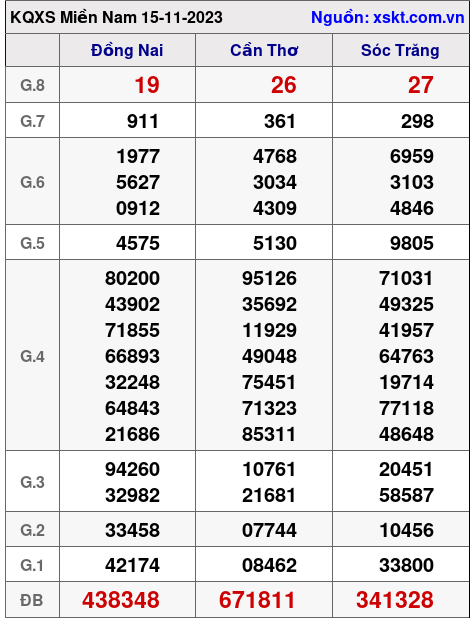 XSMN ngày 15-11-2023