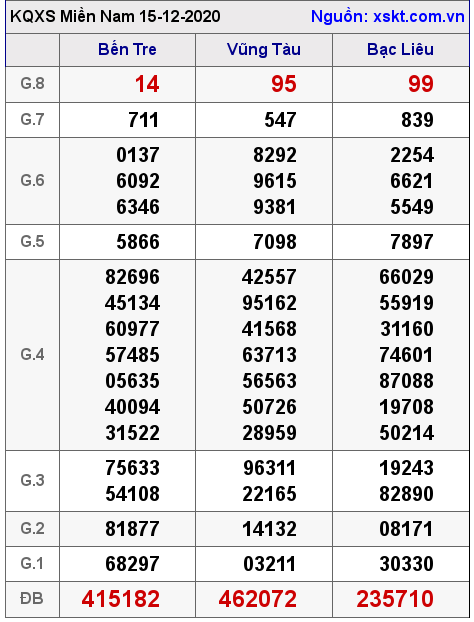 XSMN ngày 15-12-2020