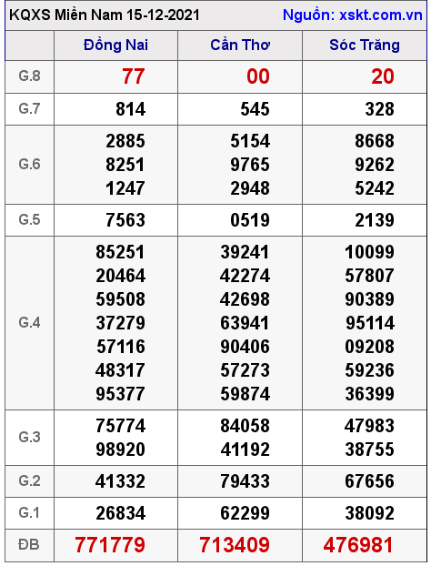 XSMN ngày 15-12-2021