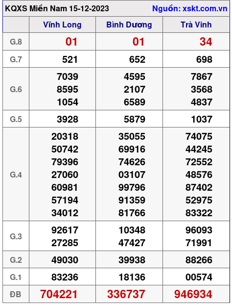 XSMN ngày 15-12-2023