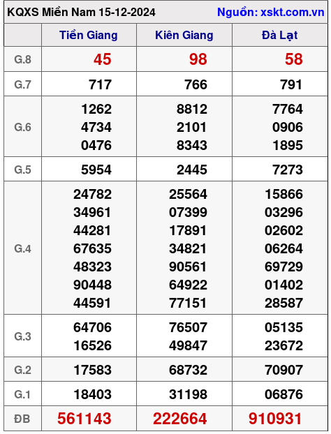 XSMN ngày 15-12-2024