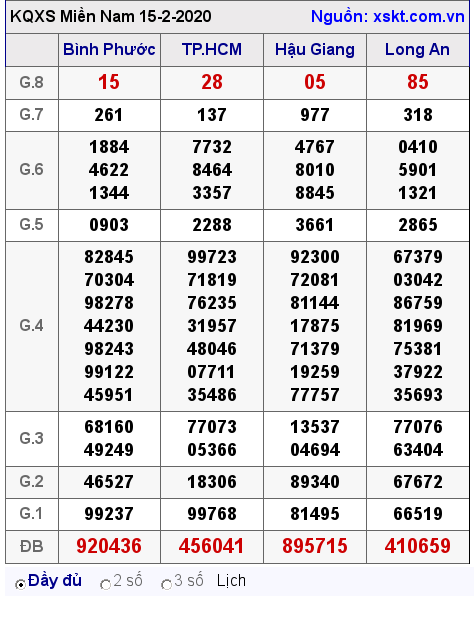 XSMN ngày 15-2-2020