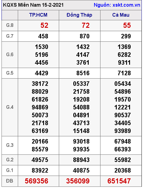 XSMN ngày 15-2-2021