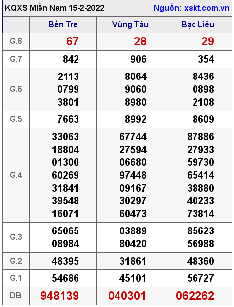 XSMN ngày 15-2-2022