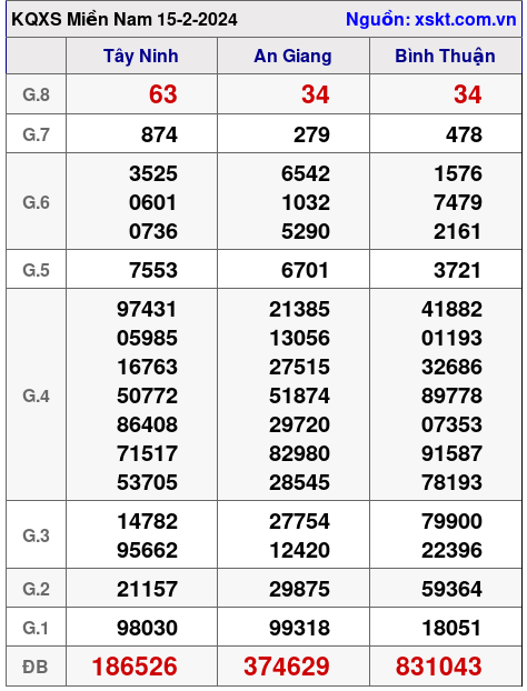 XSMN ngày 15-2-2024