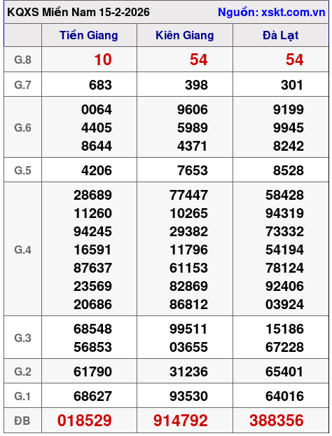 XSMN ngày 15-2-2026