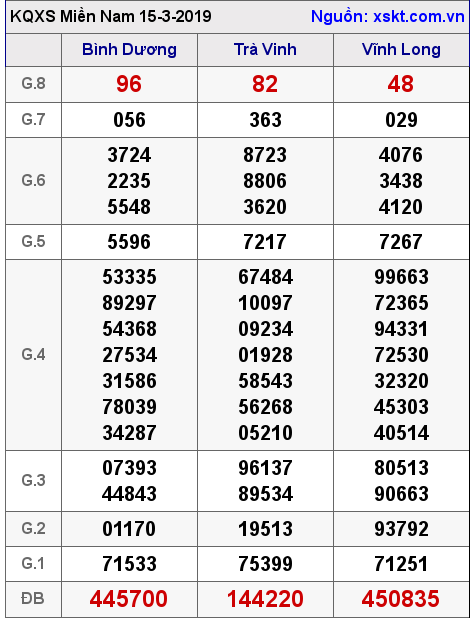 XSMN ngày 15-3-2019