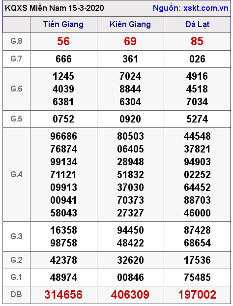 XSMN ngày 15-3-2020