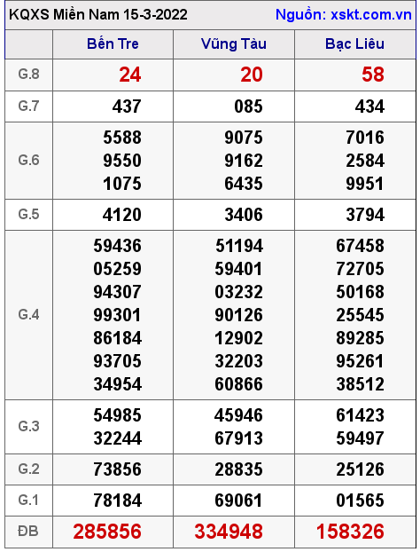 XSMN ngày 15-3-2022