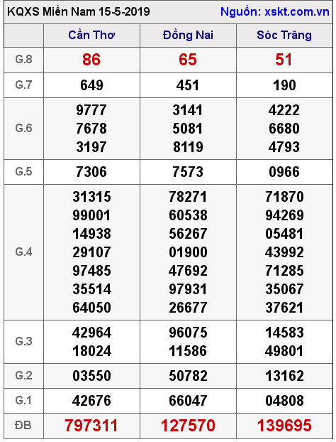 XSMN ngày 15-5-2019