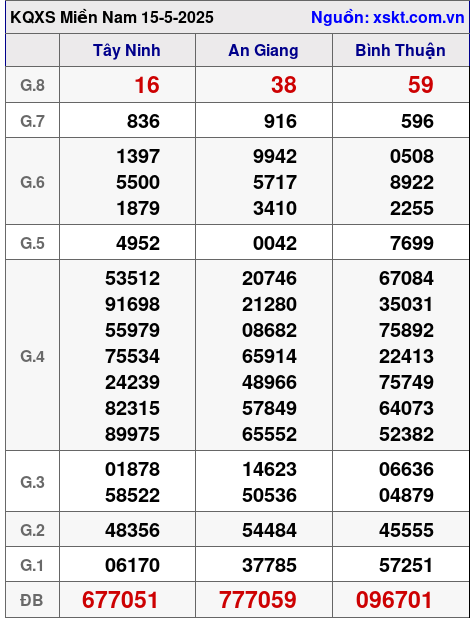 XSMN ngày 15-5-2025 XSMN ngày 15-5-2025