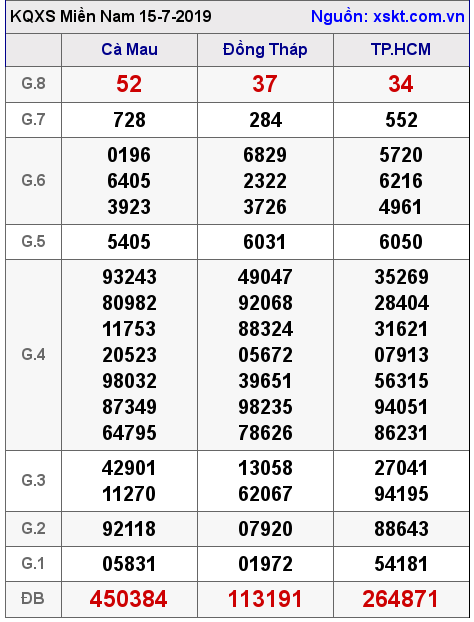 XSMN ngày 15-7-2019