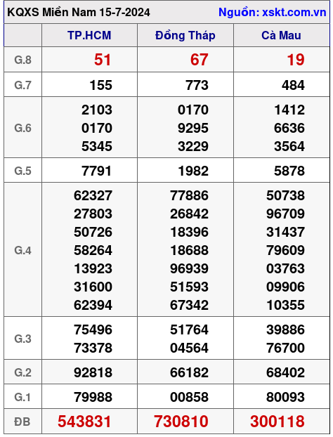XSMN ngày 15-7-2024