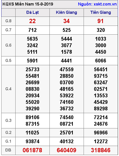 XSMN ngày 15-9-2019