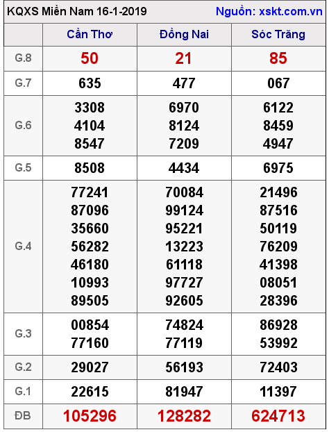 XSMN ngày 16-1-2019