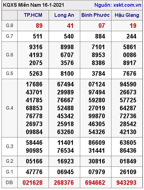 XSMN ngày 16-1-2021