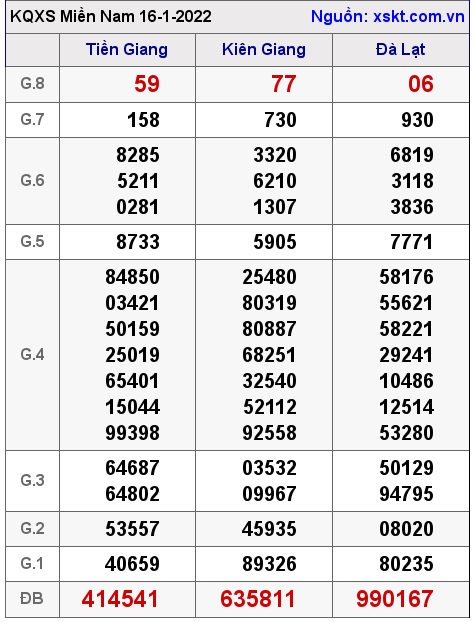 XSMN ngày 16-1-2022